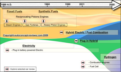 Alternative Propulsion : Steam - Gas Turbine - Hybrid -Electric - Hydrogen 