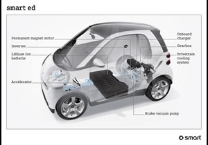 Smart ED Electric drive